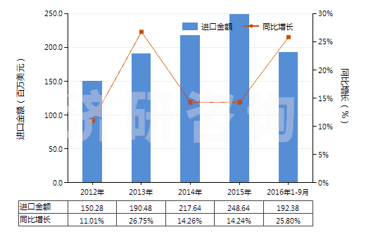 2012-2016年9月中國獸用疫苗(HS30023000)進口總額及增速統計